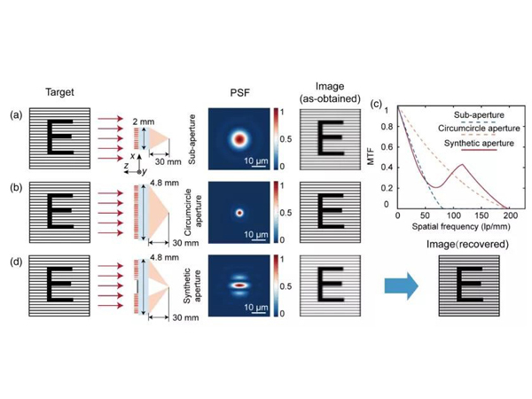 合成口徑的超透鏡